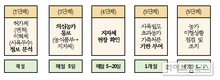 적정사육 초과농가 점검결과, 76농가서 236건 위반사례 적발