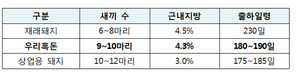‘우리흑돈’ 전국 보급…흑돼지시장 국산화 나선다