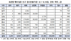 농식품부, 호우피해 축산농가 피해복구·경영복귀 지원