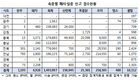 농식품부, 호우피해 축산농가 피해복구·경영복귀 지원