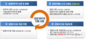 스마트팜 ICT기자재 검정비용 바우처 지원
