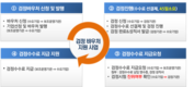 스마트팜 ICT기자재 검정비용 바우처 지원