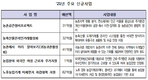 농식품부, 내년 예산안 16조1,324억원 편성…금년 대비 2.3% 증액