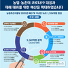 농식품부, 내년 예산안 16조1,324억원 편성…금년 대비 2.3% 증액