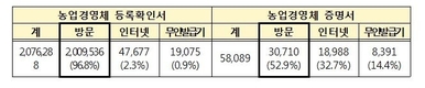 ‘농업경영체 등록확인서’ 거주지 읍면동에서 발급 가능