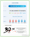 ‘신선함·가치향상·협동’…도드람, 창립 30주년 맞아 2030 비전 선포