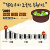 올 4인가구 김장비용 30만원…“늦출수록 비용 저렴”