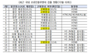 경기 이천 복하천 야생조류 고병원성 조류인플루엔자 확진