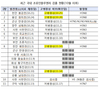 국내·외 고병원성 AI 발생 잇따라…방역예찰·소독 등 강화