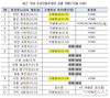 국내·외 고병원성 AI 발생 잇따라…방역예찰·소독 등 강화