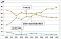 “우유자급률 향상, 치즈의 국산화가 좌우”