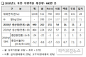 북한, 올해 식량작물 440만톤 생산…전년대비 24만톤 줄어