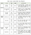 올해를 빛낸 ‘농림축산식품 과학기술대상’ 선정