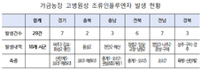 전국 AI 확산세…전국 일시이동중지 명령 발령
