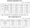 2020년산 공공비축미곡 매입가격 40kg 포대당 75,140원 확정