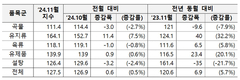FAO, 세계식량가격지수 전월 대비 0.5% 상승