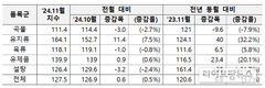 FAO, 세계식량가격지수 전월 대비 0.5% 상승