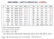 [연재] NZSI INDEX 1월 22일 : 1,047.14 (△0.85%) 발표, CRISPR Therapeutics