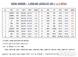 [연재] NZSI INDEX 1월 30일 : 1,050.80 (△1.49%) 발표, IBM의 역사와 현재