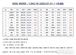 [연재] NZSI INDEX 1월 31일 : 1,042.18 (▽0.86%) 발표, 한국 수출입 동향과 대응