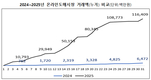 농수산물 온라인도매시장 거래액 1천억원 돌파