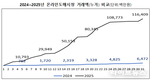 농수산물 온라인도매시장 거래액 1천억원 돌파