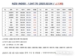 [연재] NZSI INDEX 2월 4일 : 1,047.70 (△1.90%) 발표, 파킨슨병 치료 주사제 FDA의 승인 의미