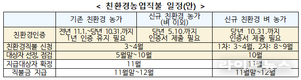 농식품부, 친환경직불금 7년 만에 개편