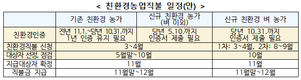 농식품부, 친환경직불금 7년 만에 개편
