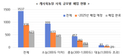농식품부, 개사육농장 10곳 중 4곳 문 닫았다