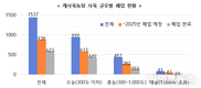 농식품부, 개사육농장 10곳 중 4곳 문 닫았다