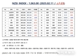 [연재] NZSI INDEX 2월 11일 : 1,063.00 (△1.23%) 발표, 후행성 기사의 함정