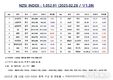 [연재] NZSI INDEX 2월 28일 : 1,052.91 (▽1.39%) 발표, BW LPG 실적 발표 결과와 배당 투자 전략
