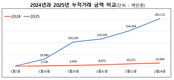 농수산물 온라인도매시장 거래액 2천억 원 돌파