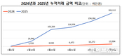 농수산물 온라인도매시장 거래액 2천억 원 돌파
