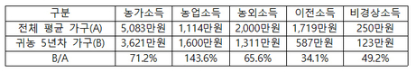 청년들 “농업의 미래를 보고 귀농 선택”