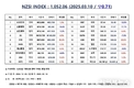 [연재] NZSI INDEX 3월 10일 : 1,052.06 (△0.71%) 발표, 미국 증시 폭락과 투자 전략