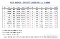 [연재] NZSI INDEX 3월 12일 : 1,018.77 (▽2.00%) 발표, iRobot의 주가가 35% 급락한 이유와 전망