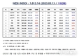 [연재] NZSI INDEX 3월 13일 : 1,013.14 (▽0.56%) 발표, 코오롱 티슈진 주가와 전망