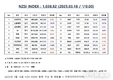 [연재] NZSI INDEX 3월 18일 : 1,038.82 (▽0.00%) 발표, 우크라이나 전쟁과 휴전