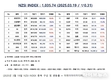 [연재] NZSI INDEX 3월 19일 : 1,035.74 (▽0.31%) 발표, 삼성전자 주가 전망