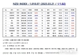 [연재] NZSI INDEX 3월 21일 : 1,018.07 (▽1.02%) 발표, 유상증자와 물적 분할