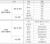 농식품부, 농축산물 수출검역협상 추진품목 11개 선정
