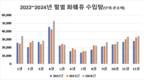 검역본부, 4월 한달간 화훼류 특별검역 실시