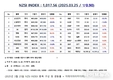 [연재] NZSI INDEX 3월 25일 : 1,017.56 (▽0.90%) 발표, 카카오 김범수 위원장