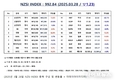 [연재] NZSI INDEX 3월 28일 : 992.84 (▽1.23%) 발표, NZSI INDEX 편출·편입 종목
