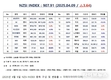 [연재] NZSI INDEX 4월 9일 : 907.91 (△3.64%) 발표, 미국의 중국에 대한 125% 관세 부과 의미