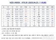 [연재] NZSI INDEX 4월 25일 : 970.28 (▽0.85) 발표, 은행의 과도한 예대마진