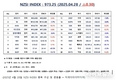 [연재] NZSI INDEX 4월 28일 : 973.25 (△0.30) 발표, 국민소득 4만달러 달성