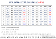 [연재] NZSI INDEX 4월 29일 : 977.07 (△0.38) 발표, 서학개미의 매도 전환